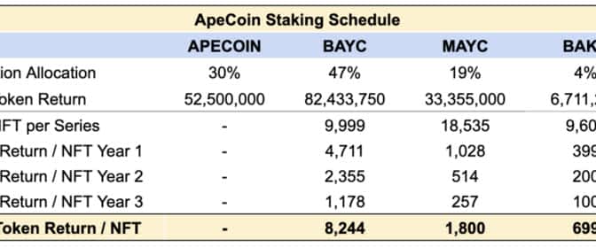 浅析ApeCoin DAO和新的AIP提案